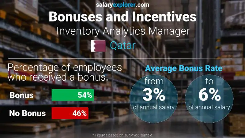 Annual Salary Bonus Rate Qatar Inventory Analytics Manager