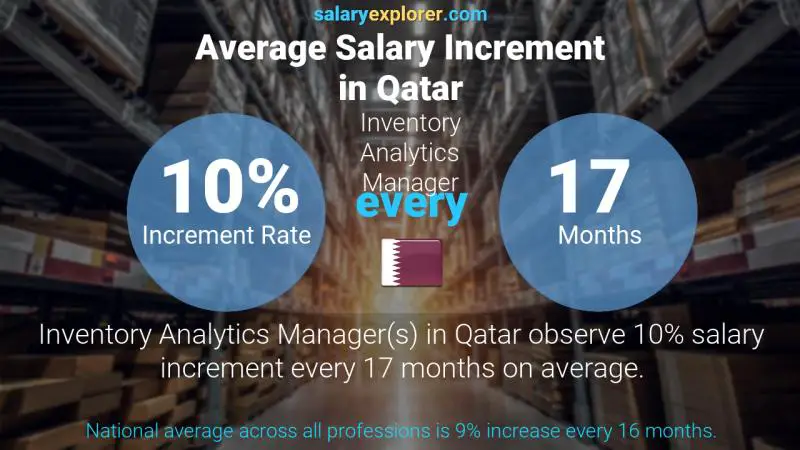 Annual Salary Increment Rate Qatar Inventory Analytics Manager