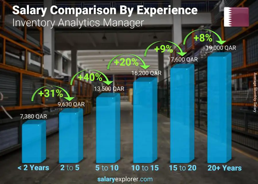 Salary comparison by years of experience monthly Qatar Inventory Analytics Manager