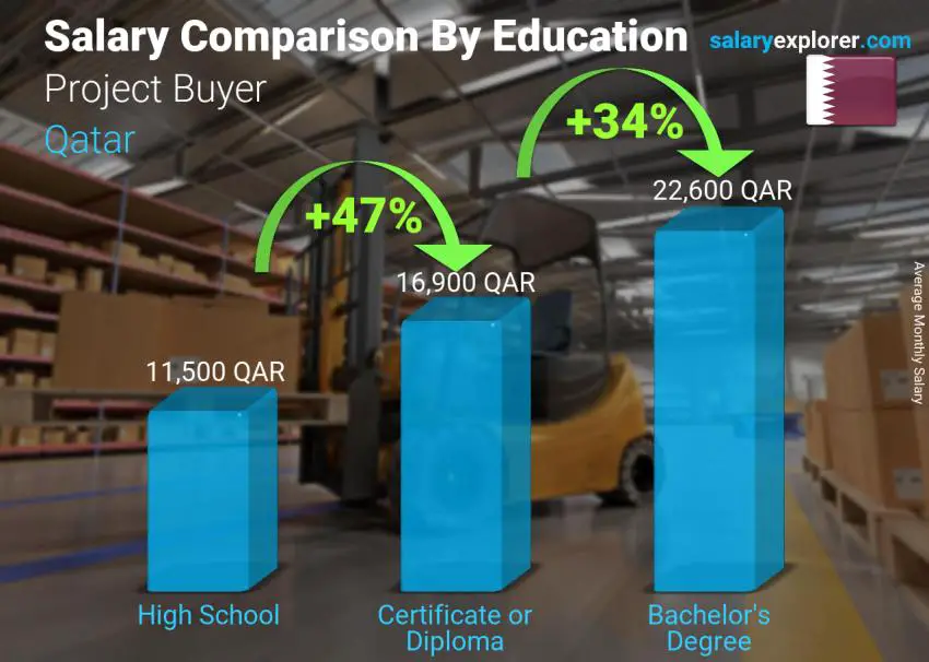 Salary comparison by education level monthly Qatar Project Buyer