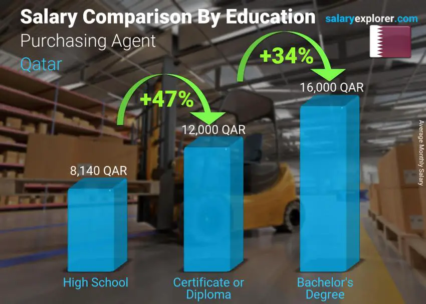 Salary comparison by education level monthly Qatar Purchasing Agent