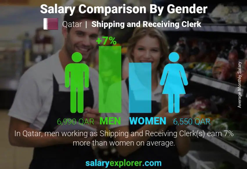 Salary comparison by gender Qatar Shipping and Receiving Clerk monthly