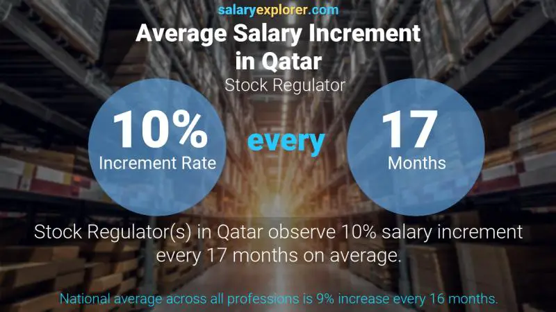 Annual Salary Increment Rate Qatar Stock Regulator