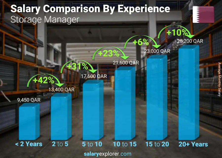 Salary comparison by years of experience monthly Qatar Storage Manager