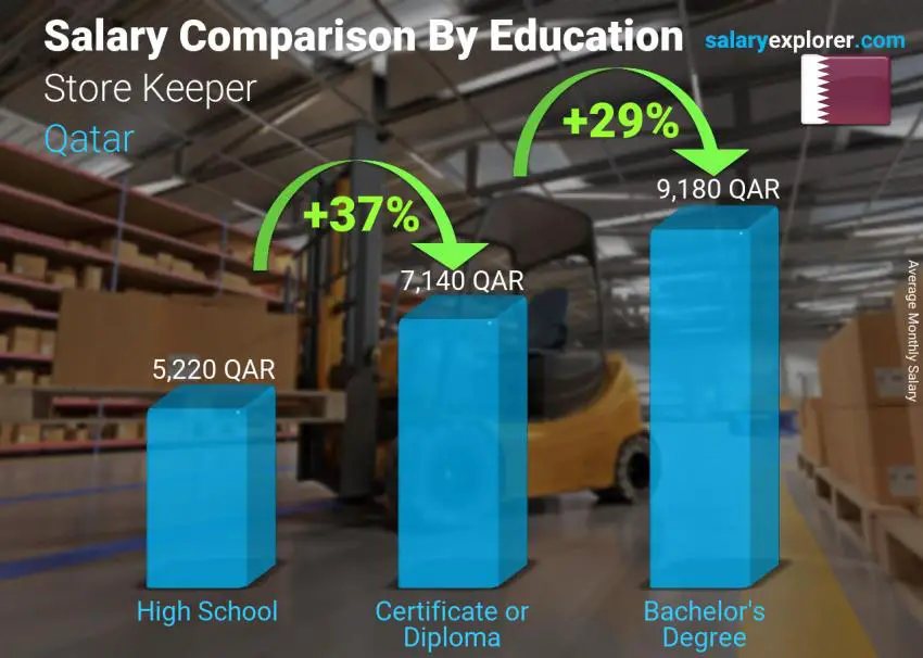Salary comparison by education level monthly Qatar Store Keeper