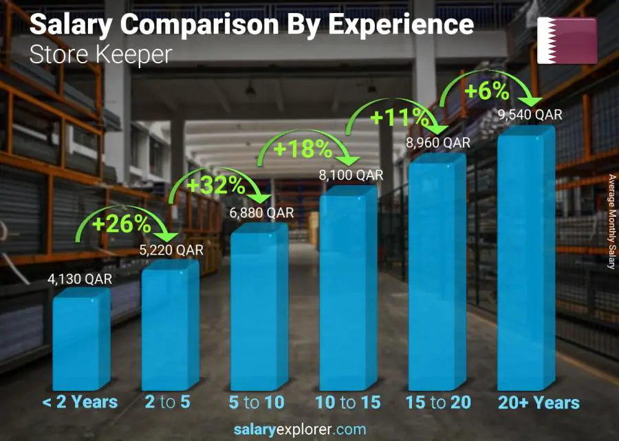 Salary comparison by years of experience monthly Qatar Store Keeper
