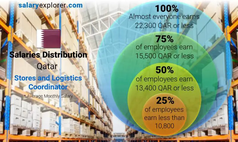 Median and salary distribution Qatar Stores and Logistics Coordinator monthly