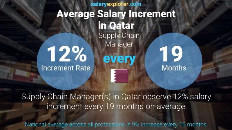 Annual Salary Increment Rate Qatar Supply Chain Manager