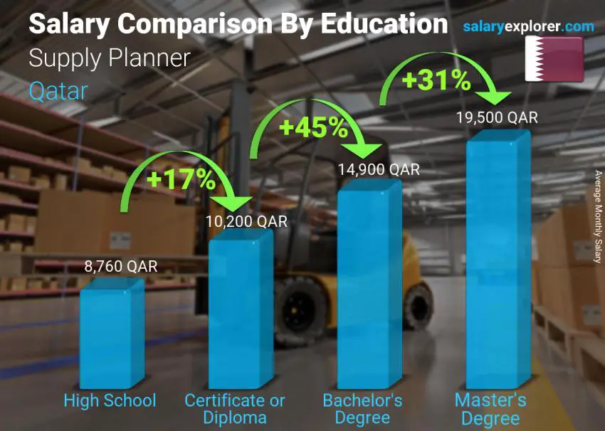 Salary comparison by education level monthly Qatar Supply Planner