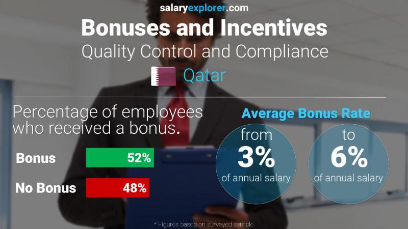 Annual Salary Bonus Rate Qatar Quality Control and Compliance