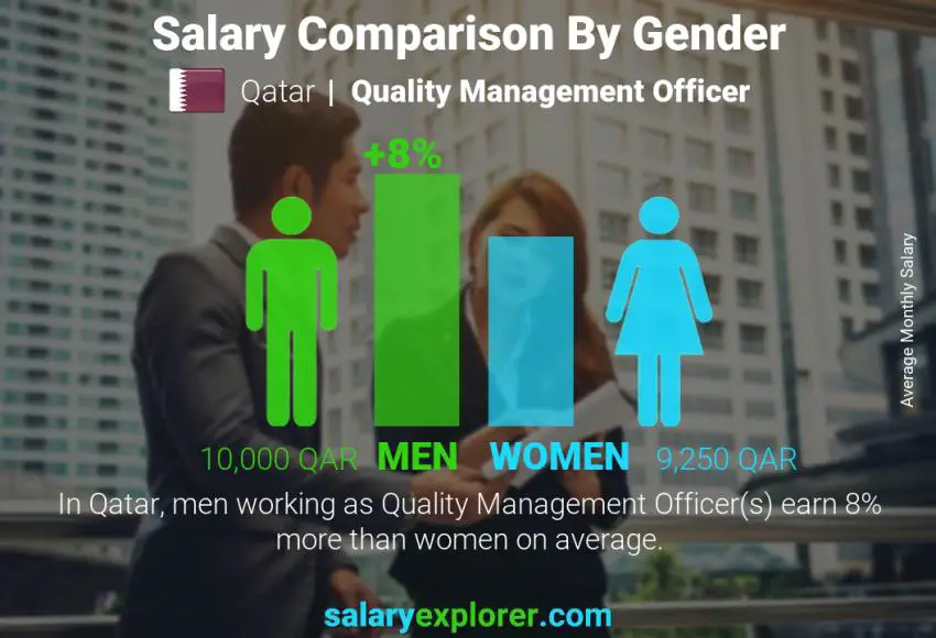 Salary comparison by gender Qatar Quality Management Officer monthly