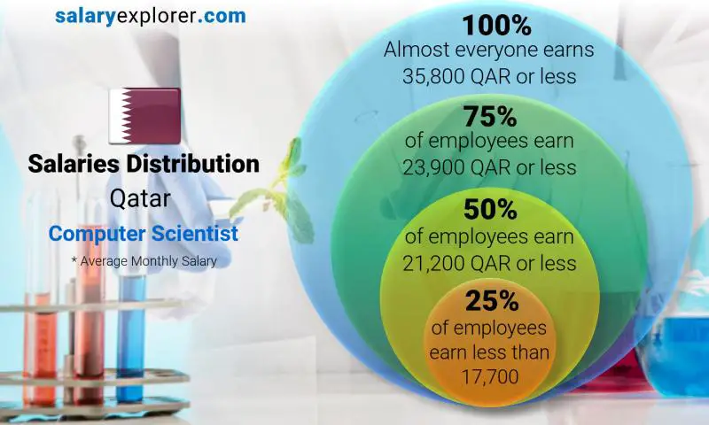 Median and salary distribution Qatar Computer Scientist monthly