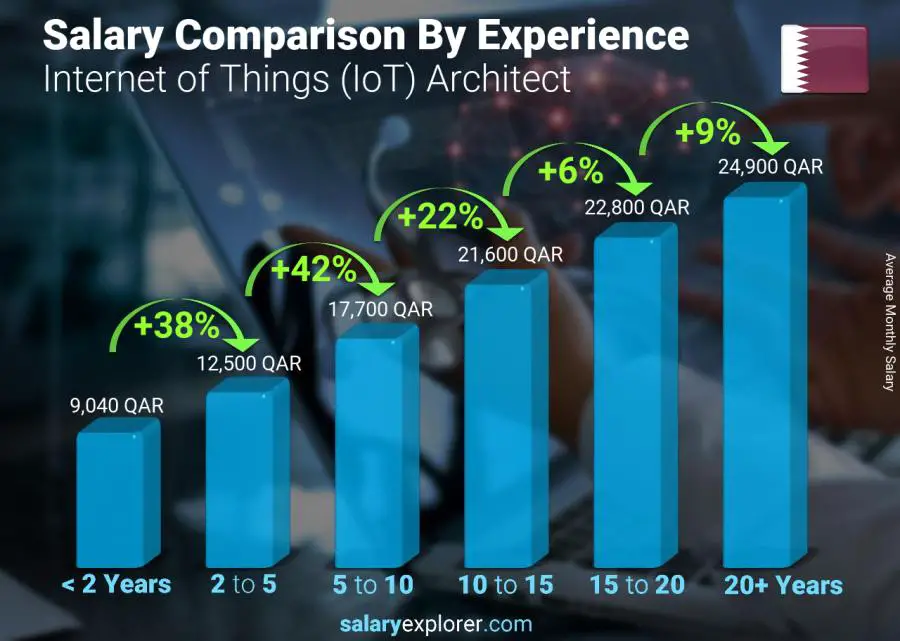 Salary comparison by years of experience monthly Qatar Internet of Things (IoT) Architect