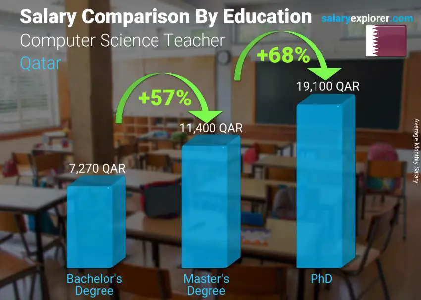 Salary comparison by education level monthly Qatar Computer Science Teacher