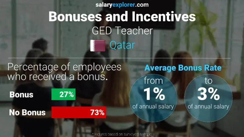 Annual Salary Bonus Rate Qatar GED Teacher