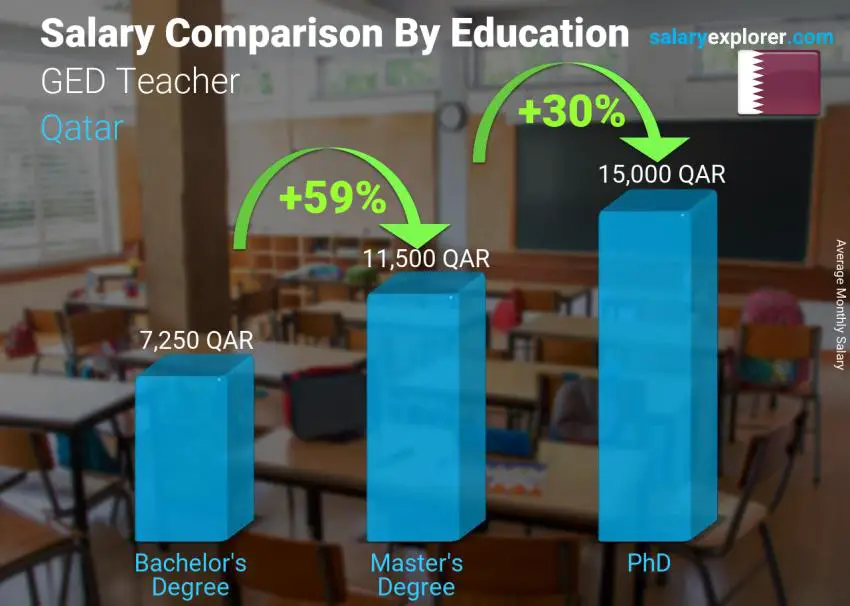 Salary comparison by education level monthly Qatar GED Teacher