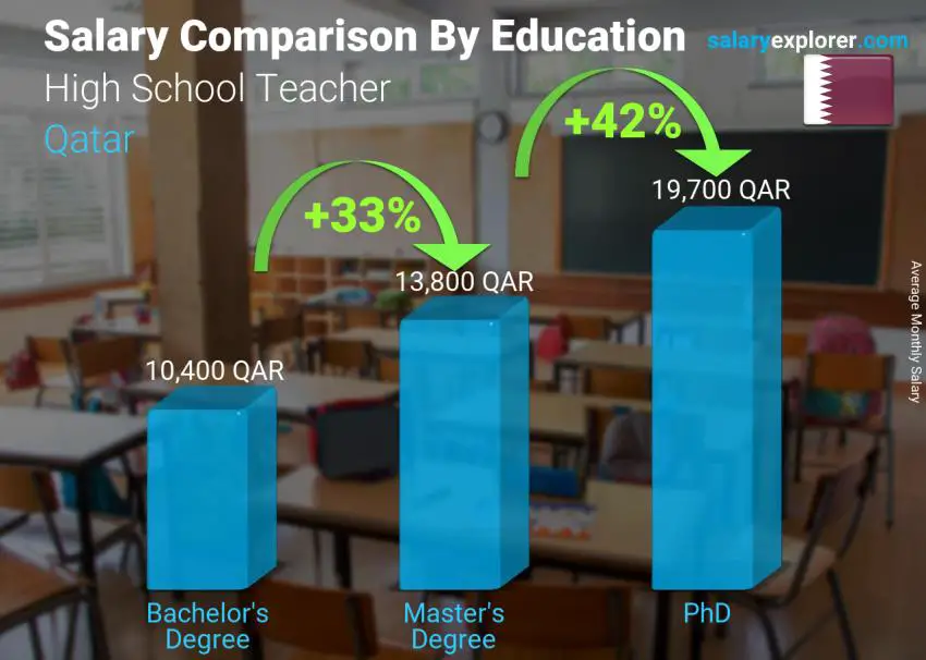 Salary comparison by education level monthly Qatar High School Teacher