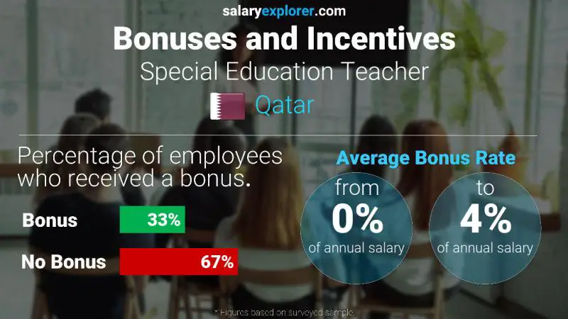 Annual Salary Bonus Rate Qatar Special Education Teacher