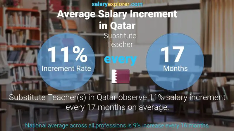 Annual Salary Increment Rate Qatar Substitute Teacher