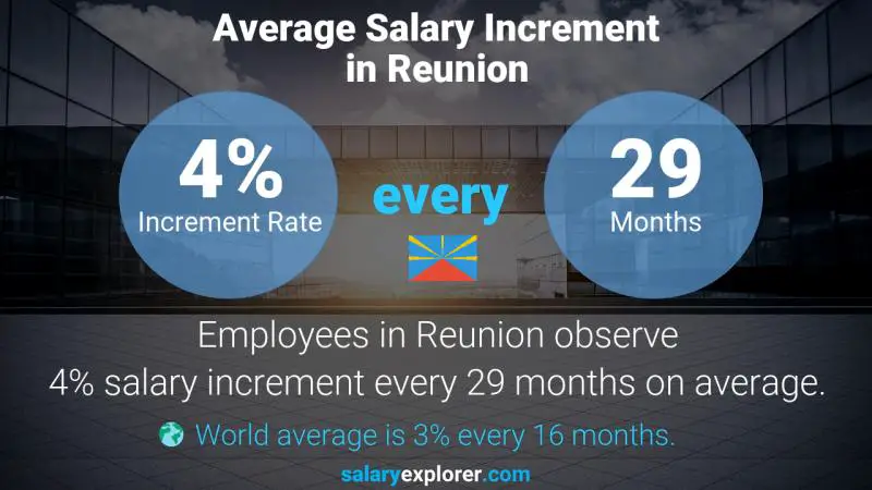 Annual Salary Increment Rate Reunion FinTech Analyst