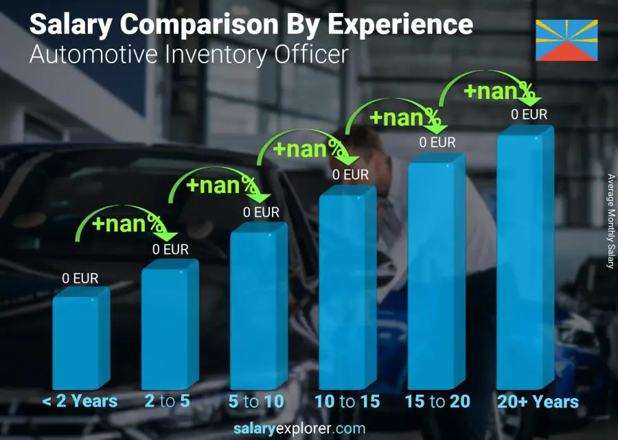 Salary comparison by years of experience monthly Reunion Automotive Inventory Officer