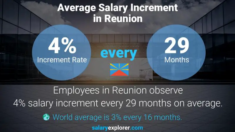 Annual Salary Increment Rate Reunion Carbon Market Analyst