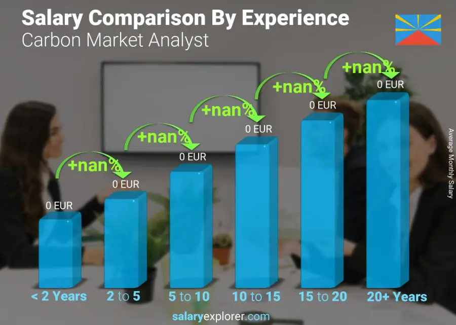 Salary comparison by years of experience monthly Reunion Carbon Market Analyst