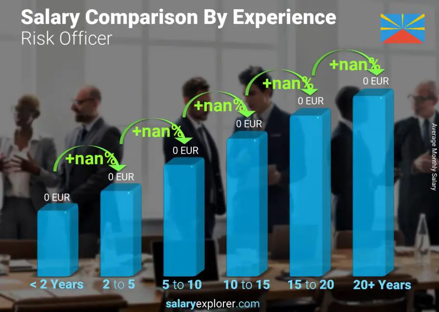 Salary comparison by years of experience monthly Reunion Risk Officer