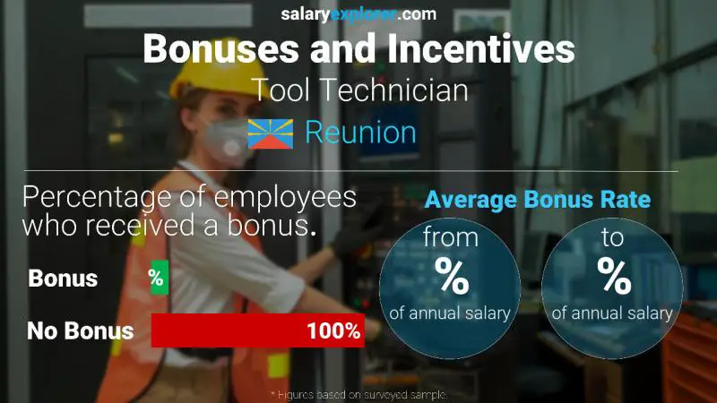 Annual Salary Bonus Rate Reunion Tool Technician