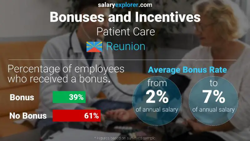 Annual Salary Bonus Rate Reunion Patient Care
