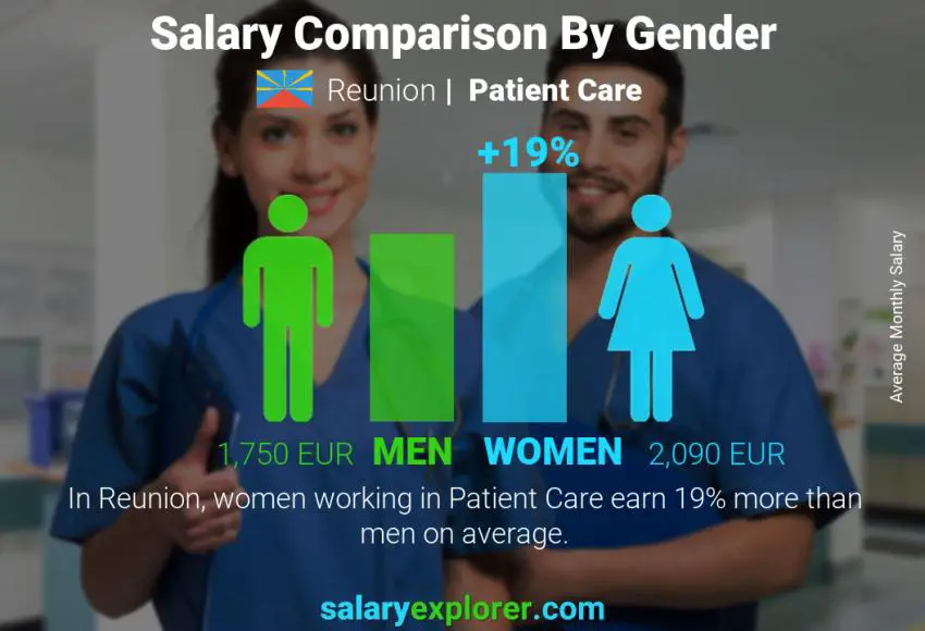 Salary comparison by gender Reunion Patient Care monthly