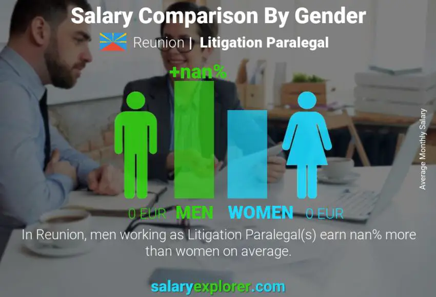 Salary comparison by gender Reunion Litigation Paralegal monthly