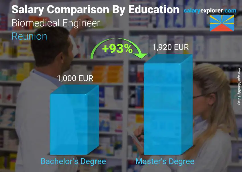 Salary comparison by education level monthly Reunion Biomedical Engineer