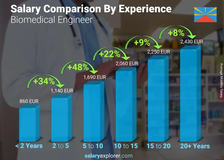 Salary comparison by years of experience monthly Reunion Biomedical Engineer