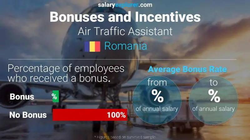 Annual Salary Bonus Rate Romania Air Traffic Assistant