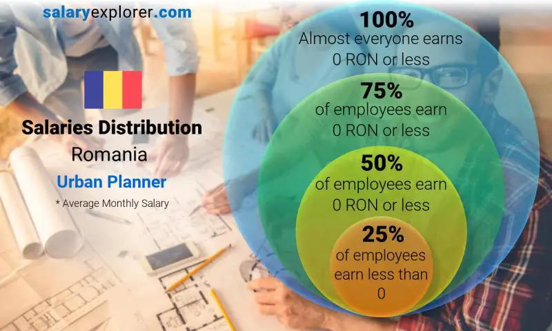 Median and salary distribution Romania Urban Planner monthly