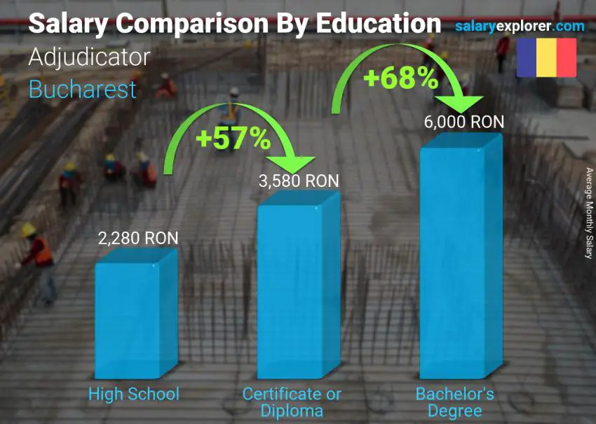 Salary comparison by education level monthly Bucharest Adjudicator