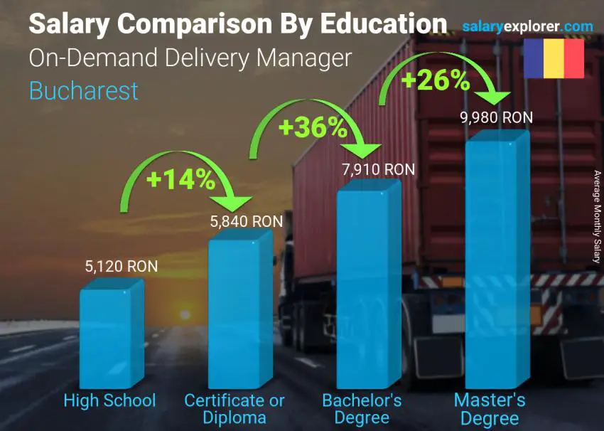 Salary comparison by education level monthly Bucharest On-Demand Delivery Manager