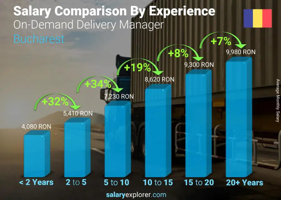 Salary comparison by years of experience monthly Bucharest On-Demand Delivery Manager