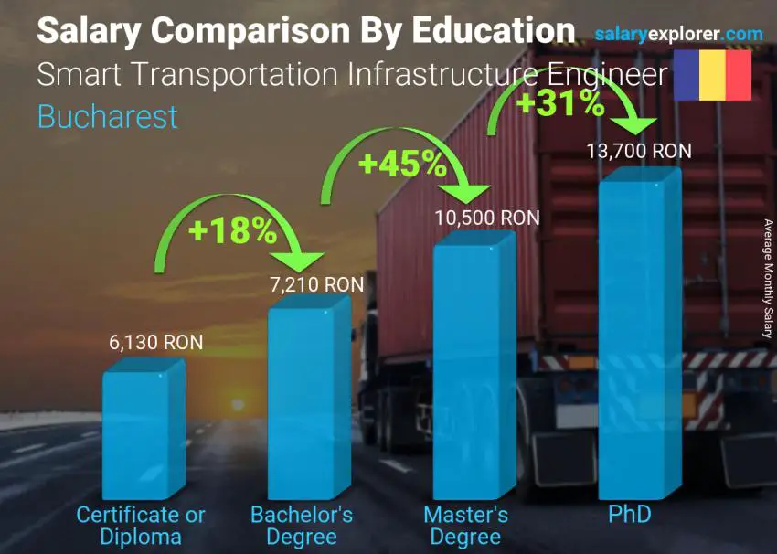 Salary comparison by education level monthly Bucharest Smart Transportation Infrastructure Engineer