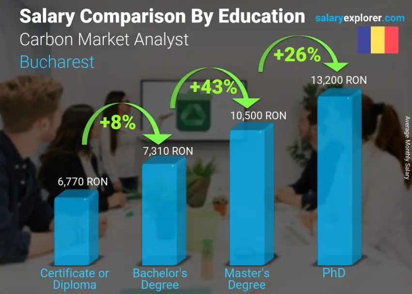 Salary comparison by education level monthly Bucharest Carbon Market Analyst