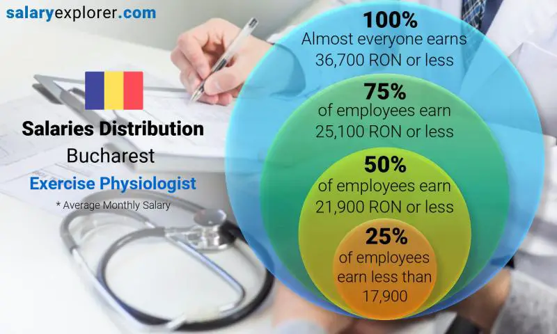 Median and salary distribution Bucharest Exercise Physiologist monthly