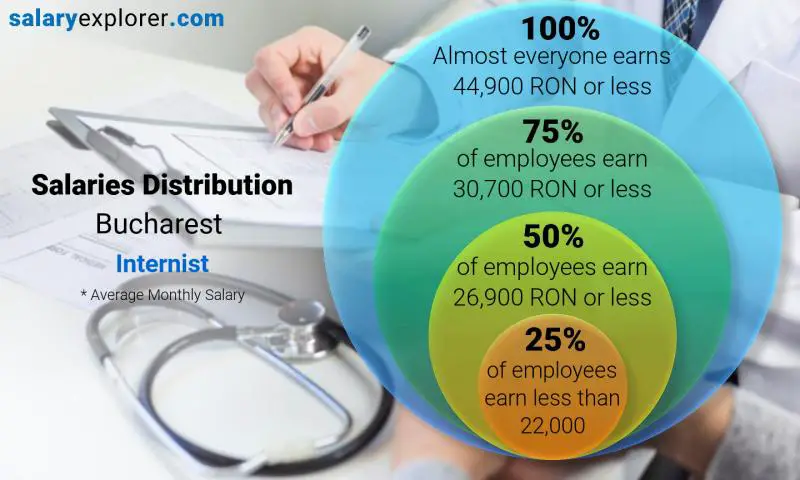 Median and salary distribution Bucharest Internist monthly