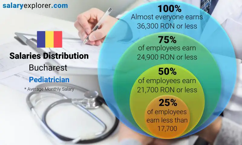 Median and salary distribution Bucharest Pediatrician monthly