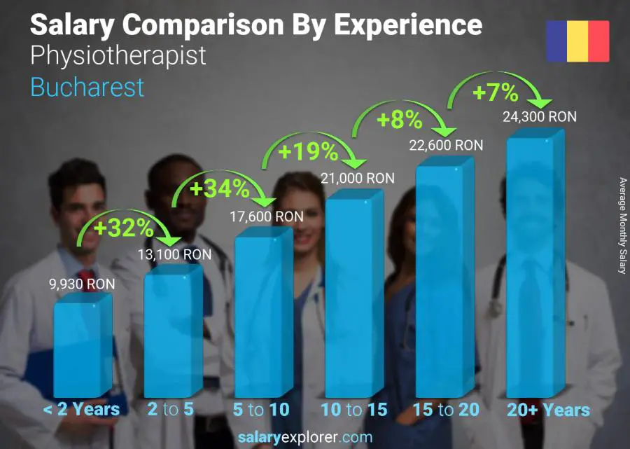 Salary comparison by years of experience monthly Bucharest Physiotherapist