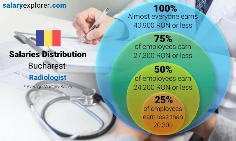 Median and salary distribution Bucharest Radiologist monthly