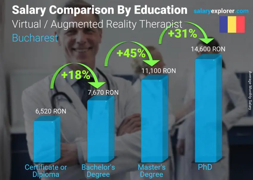 Salary comparison by education level monthly Bucharest Virtual / Augmented Reality Therapist