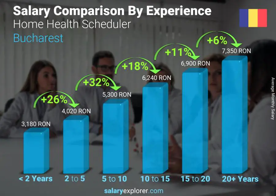 Salary comparison by years of experience monthly Bucharest Home Health Scheduler