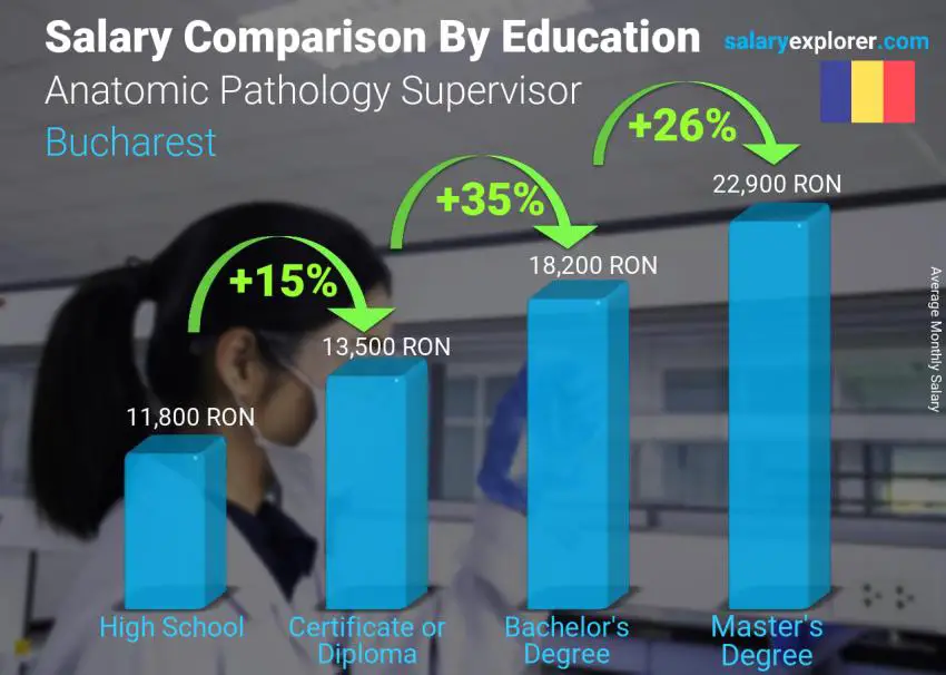 Salary comparison by education level monthly Bucharest Anatomic Pathology Supervisor