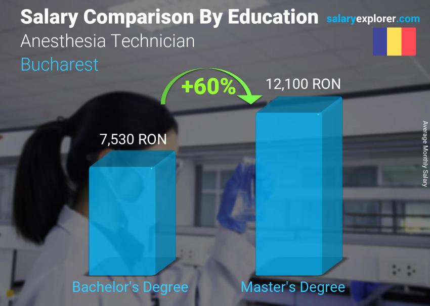 Salary comparison by education level monthly Bucharest Anesthesia Technician